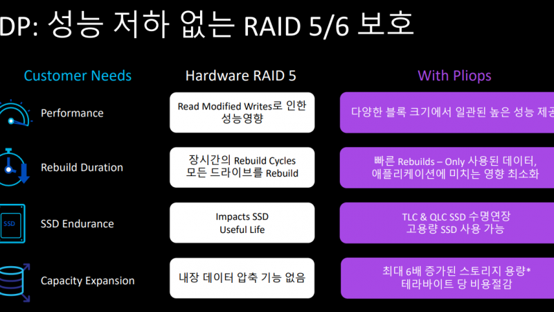 Pliops Extreme Data Processor(XDP)로 NVMe SSD 최대화